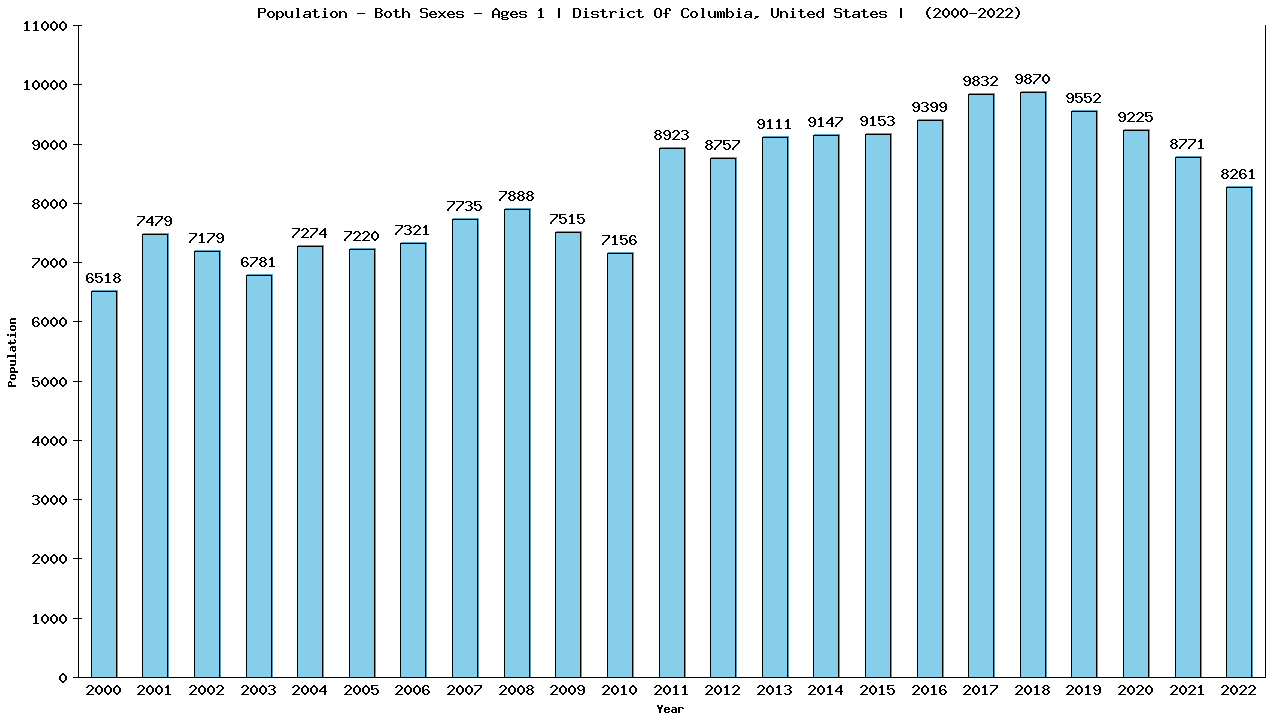 Graph showing Populalation - Baby - In Their First Year Of Life - [2000-2022] | District Of Columbia, United-states